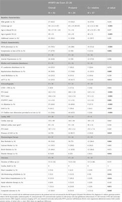 Phenotypic spectrum of the first Belgian MYBPC3 founder: a large multi-exon deletion with a varying phenotype